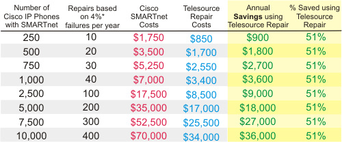 Cisco SMARTnet Cost Analysis